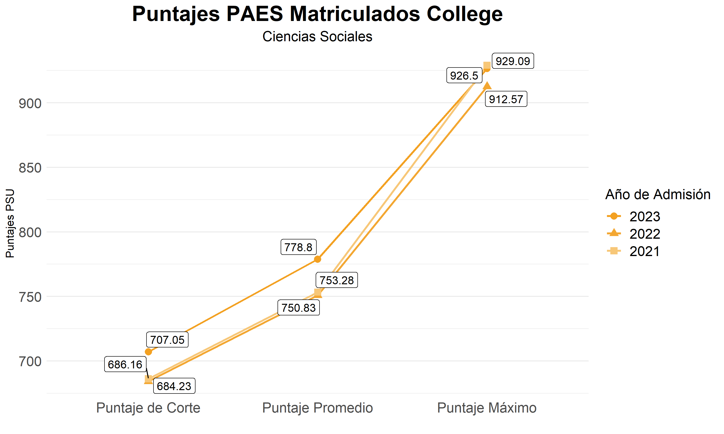 Puntajes Matriculados College3