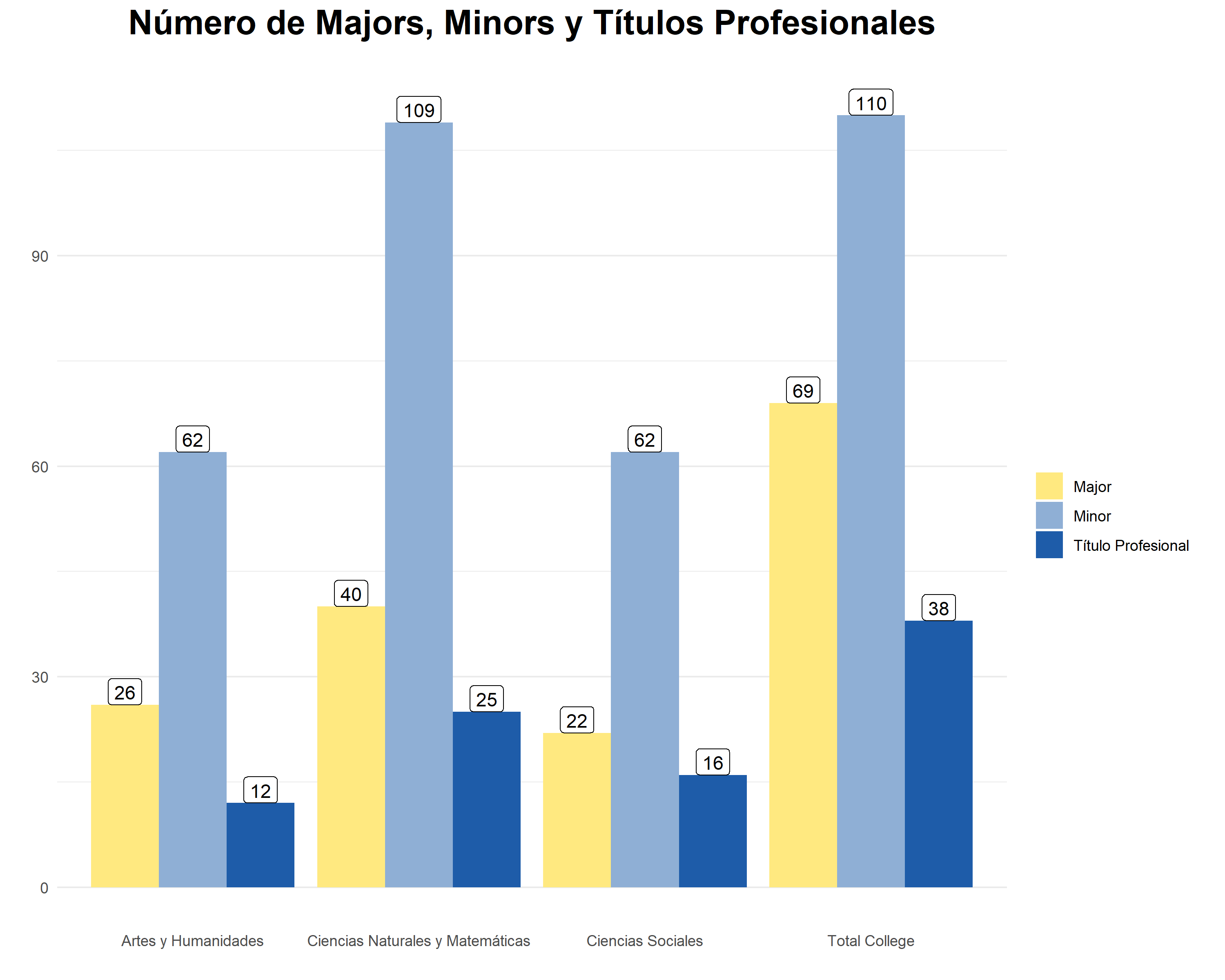 Numero de Majors Minors y Titulos Profesionales