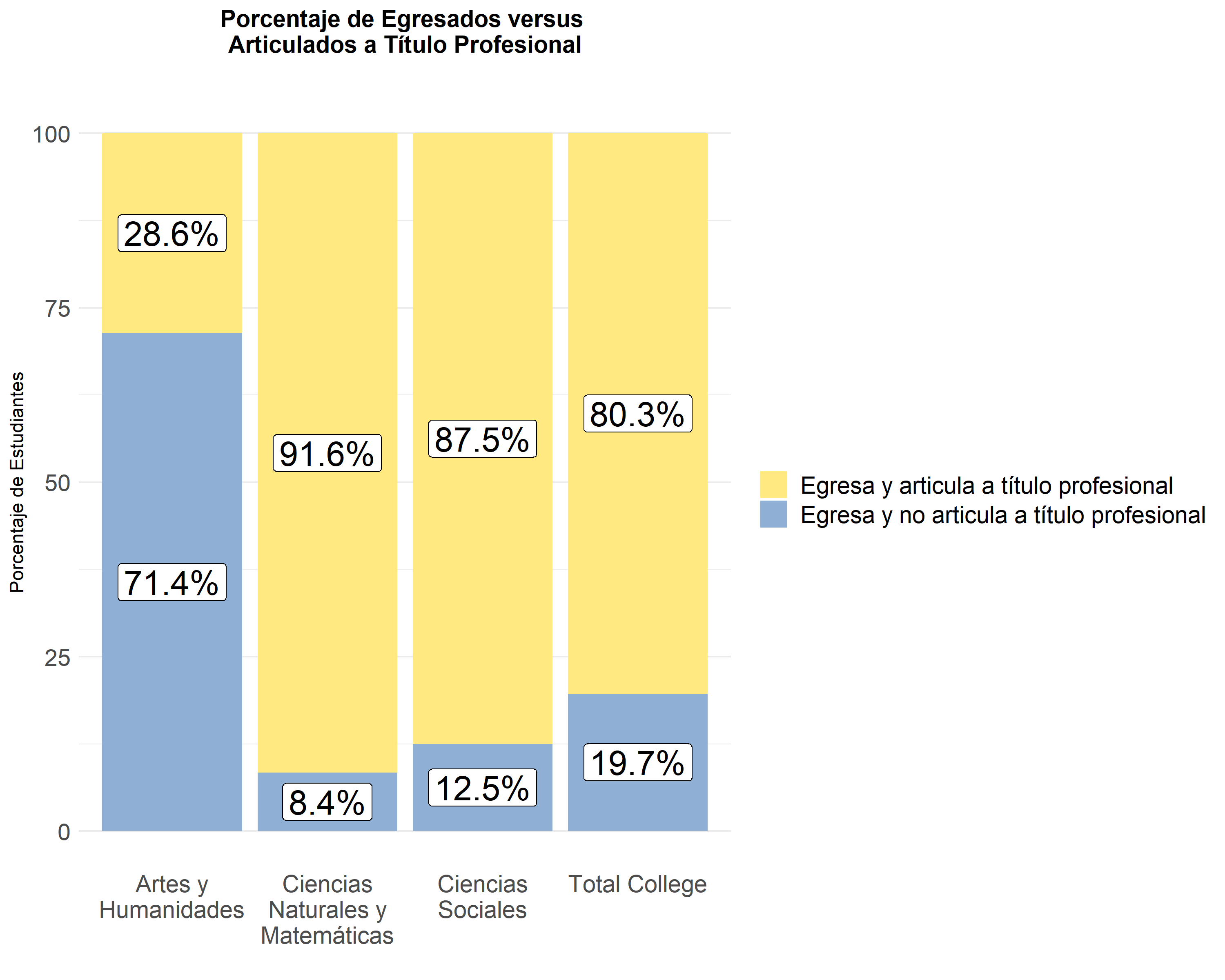 Porcentaje de Egresados versus Articulados