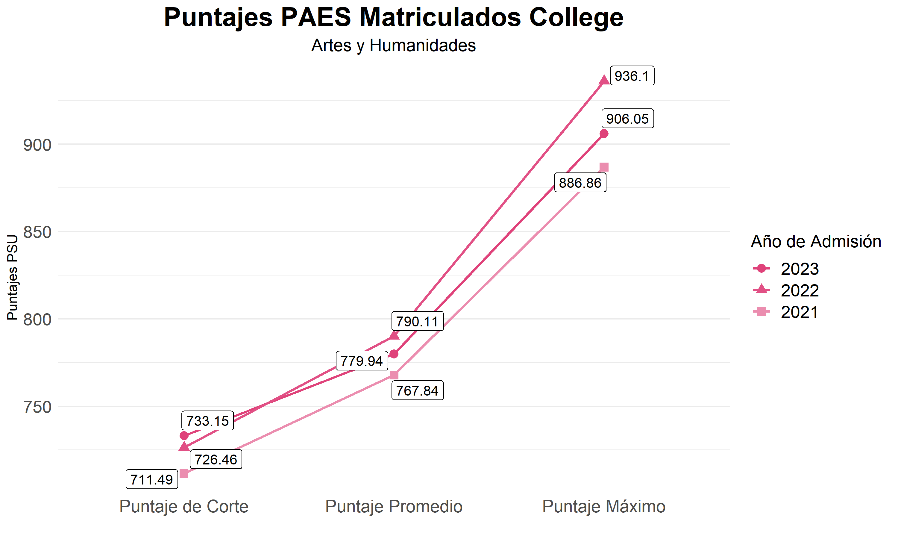 Puntajes Matriculados College1