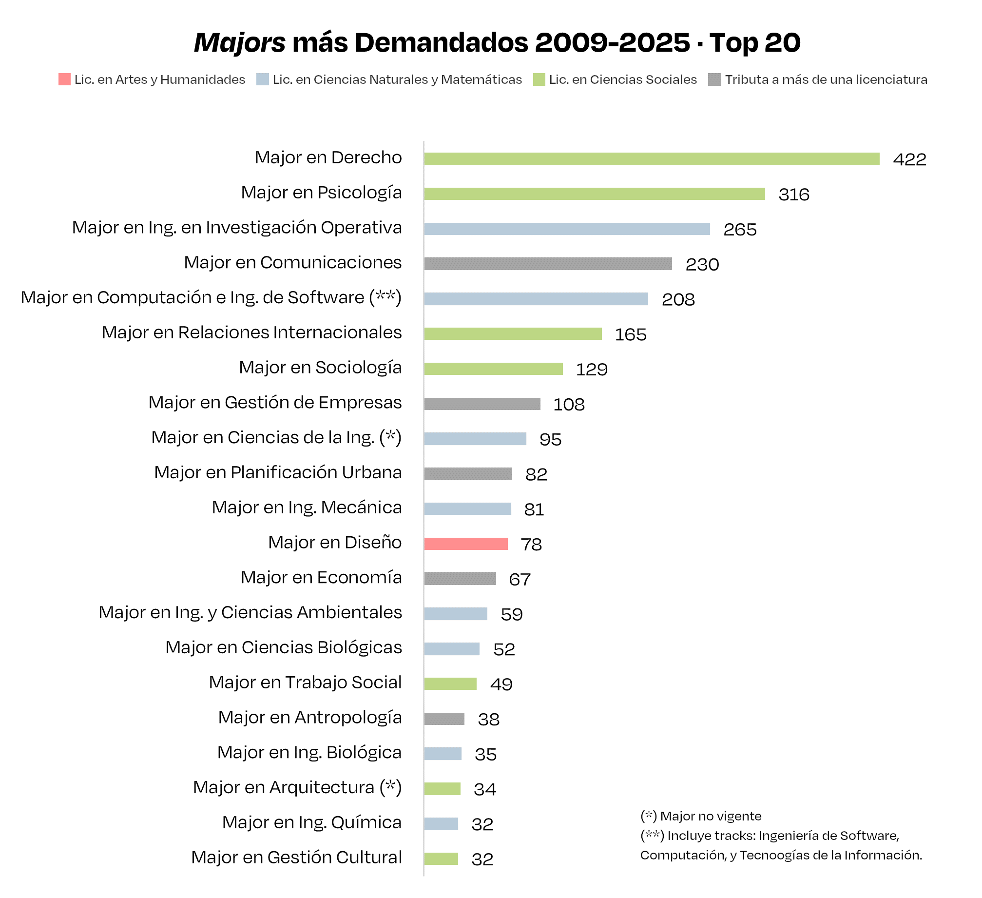 Majors top 20 demandados 2009 2025