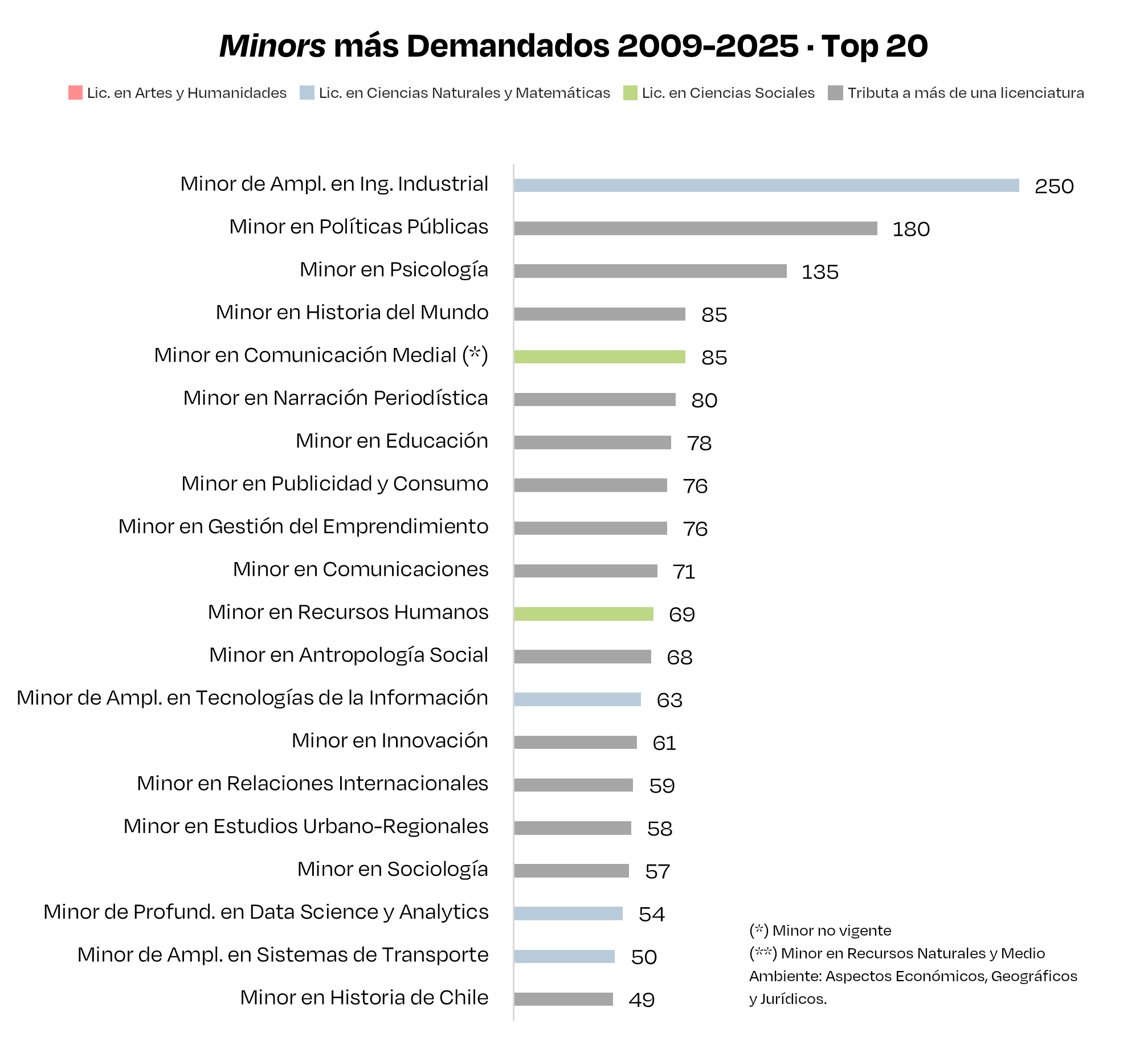 Minors top 20 demandados 2009 2025