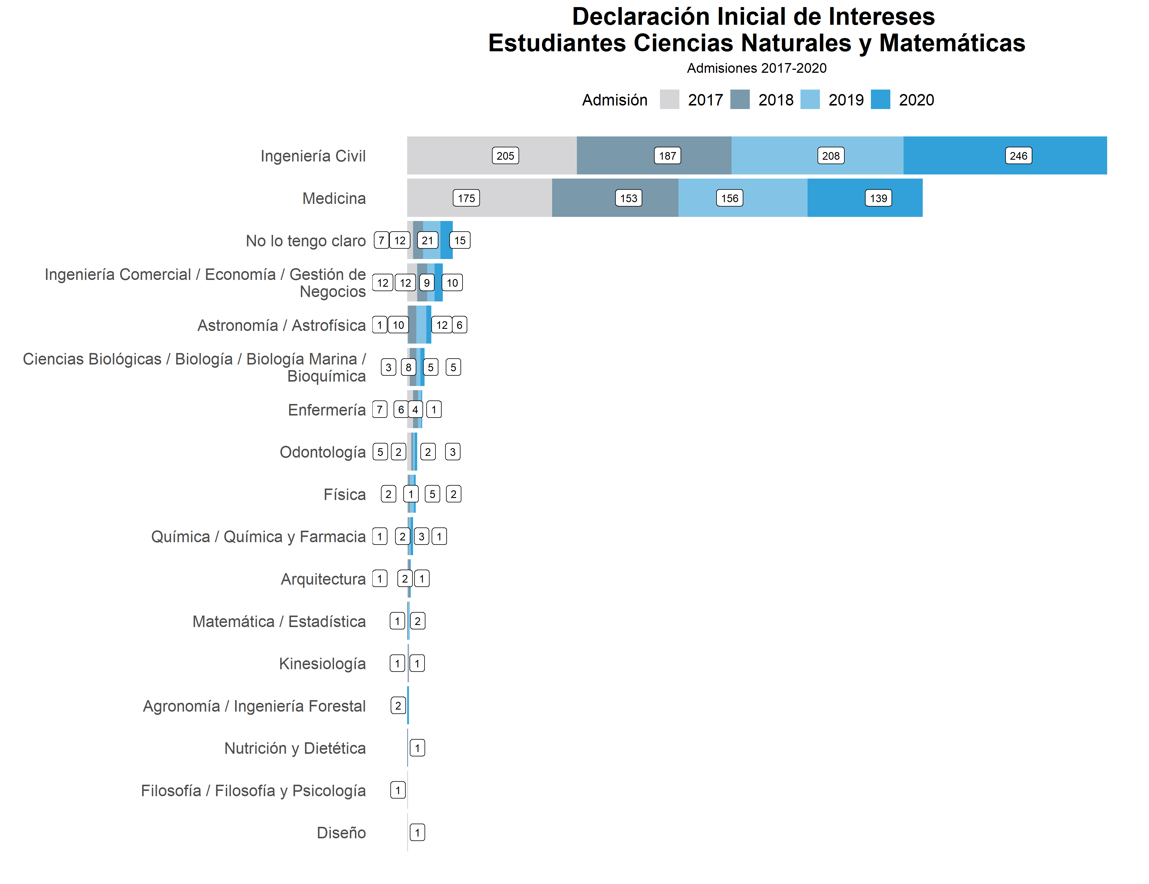 Ciencias Naturales y Matematicas preferencias por admision