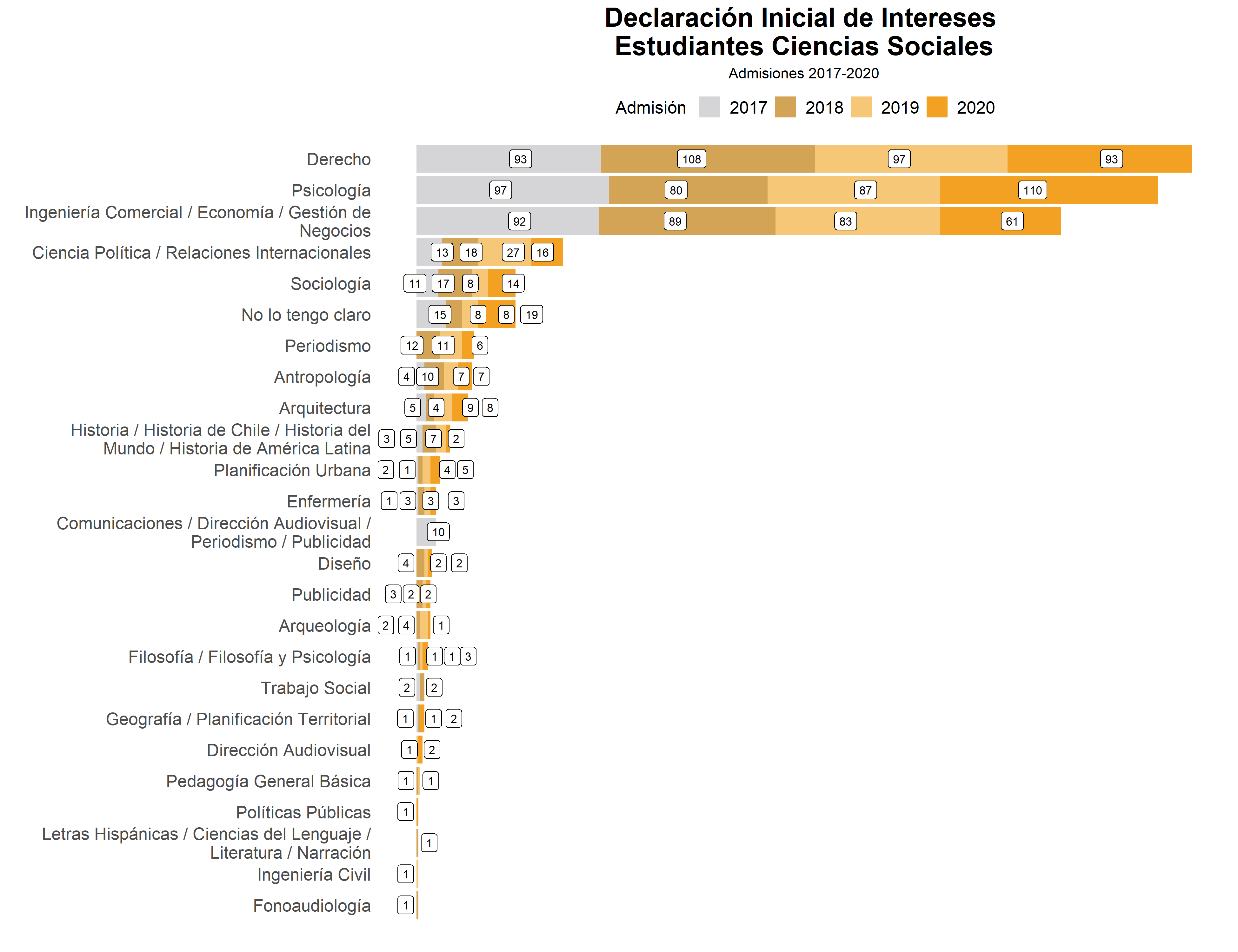 Ciencias Sociales preferencias por admision