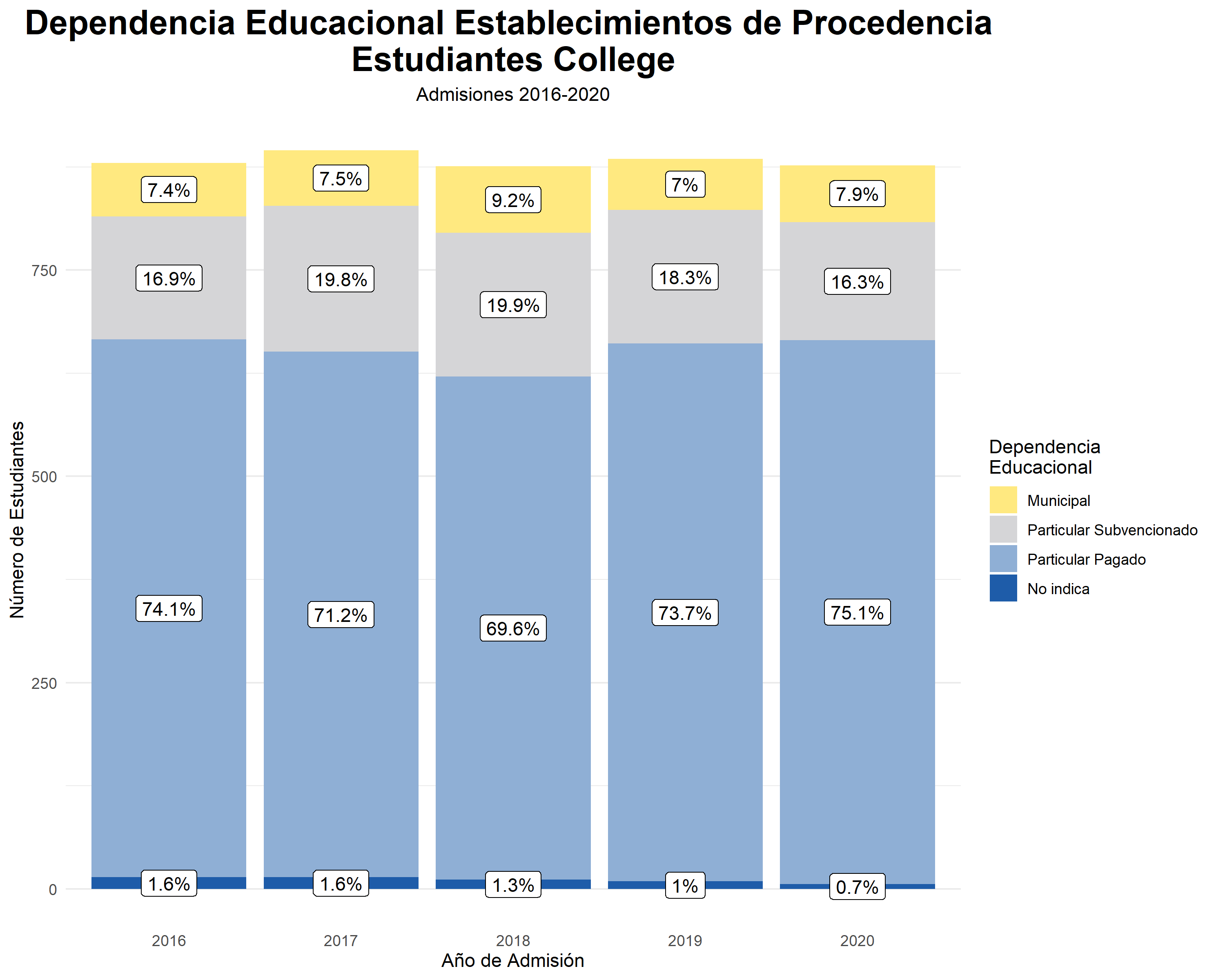 Dependencia Educacional apilado