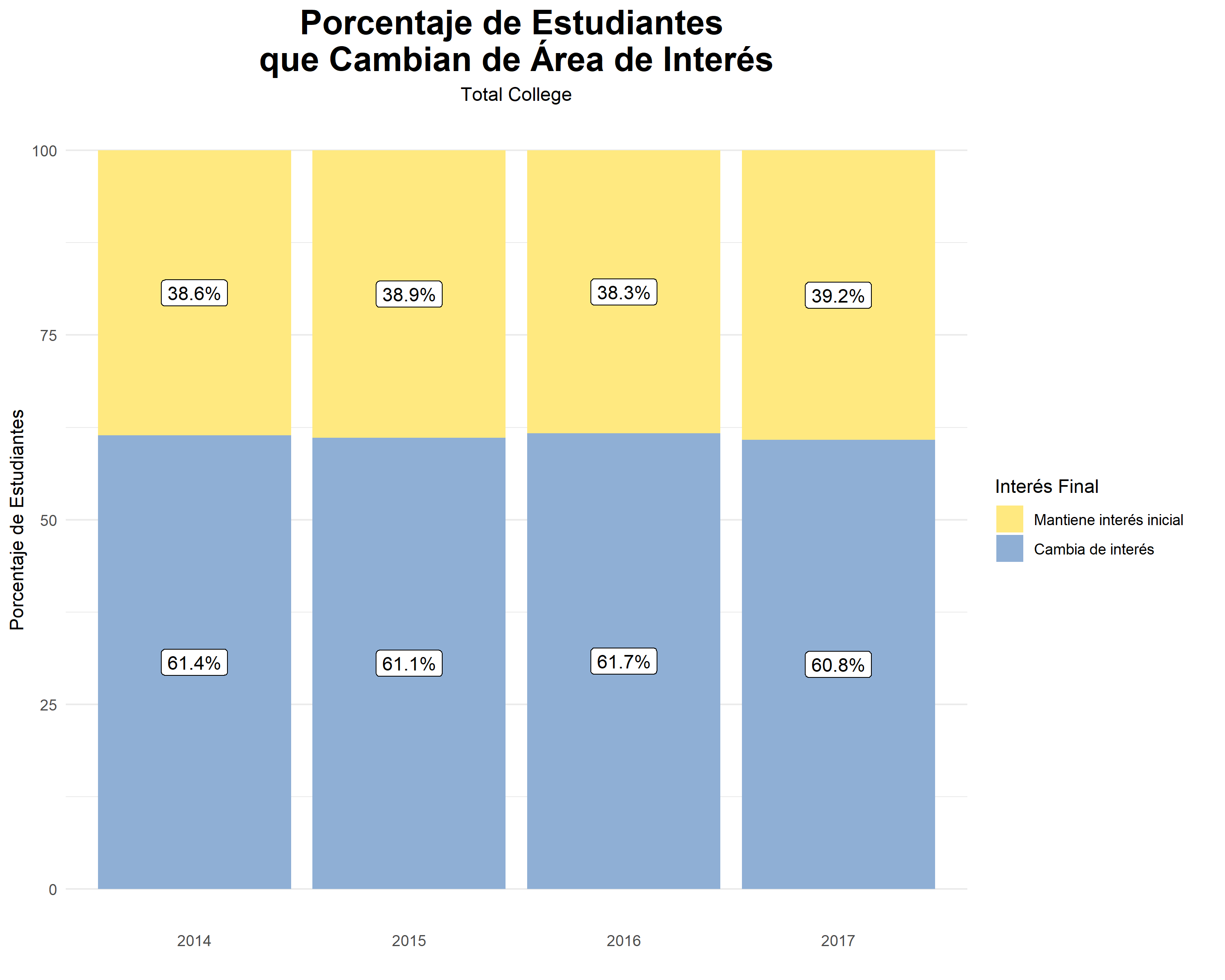 Interes final por admision