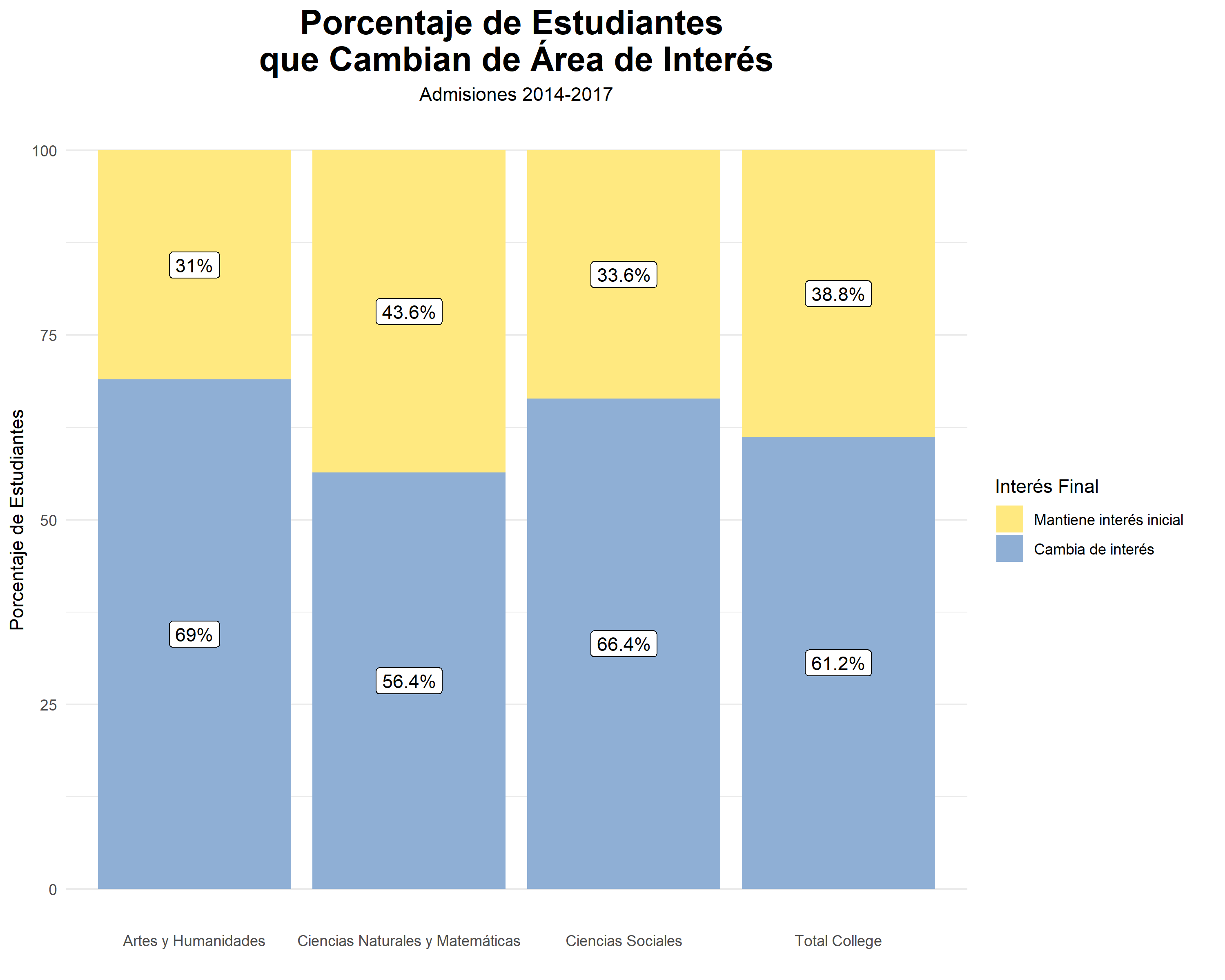 Interes final por licenciatura