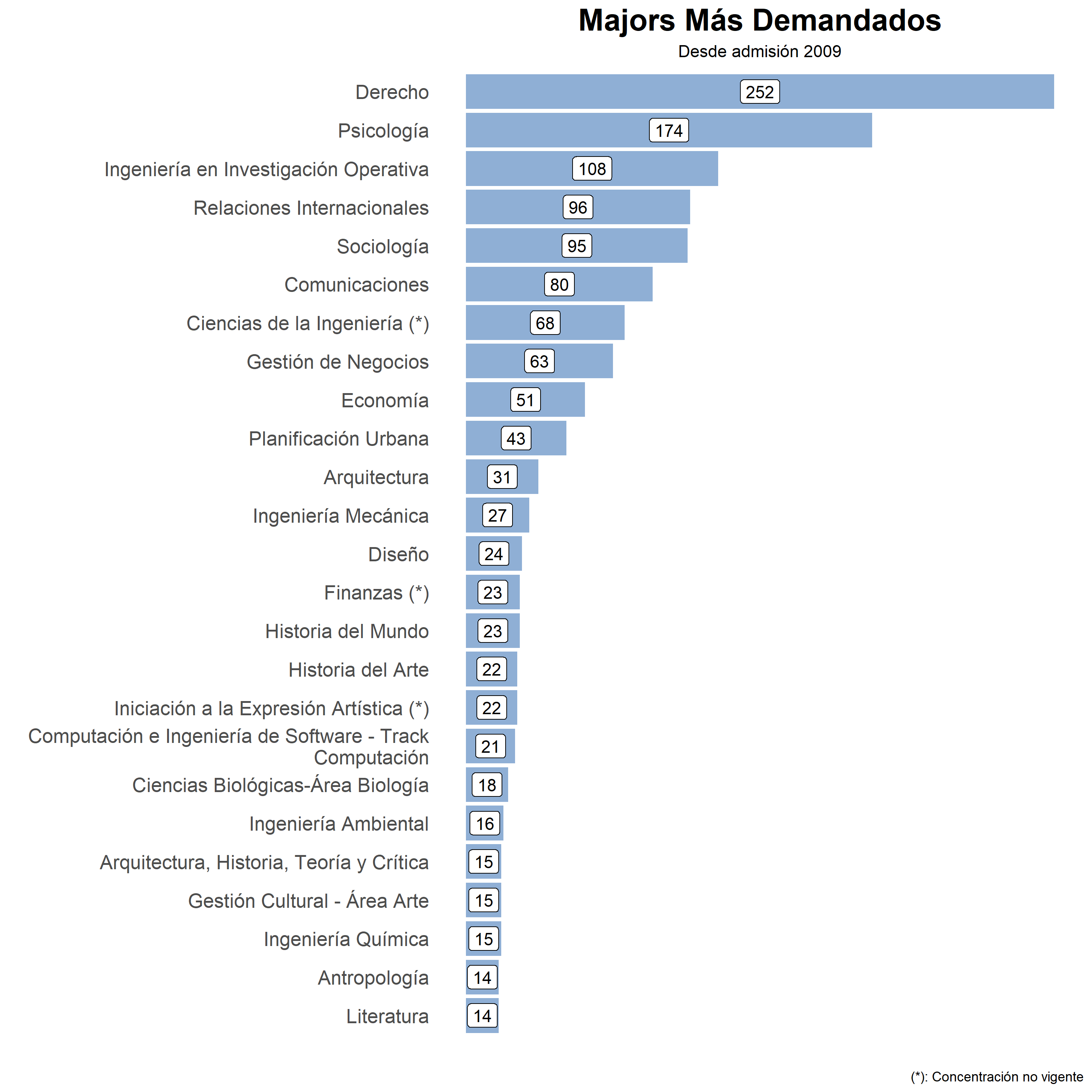 Majors con mayor demanda