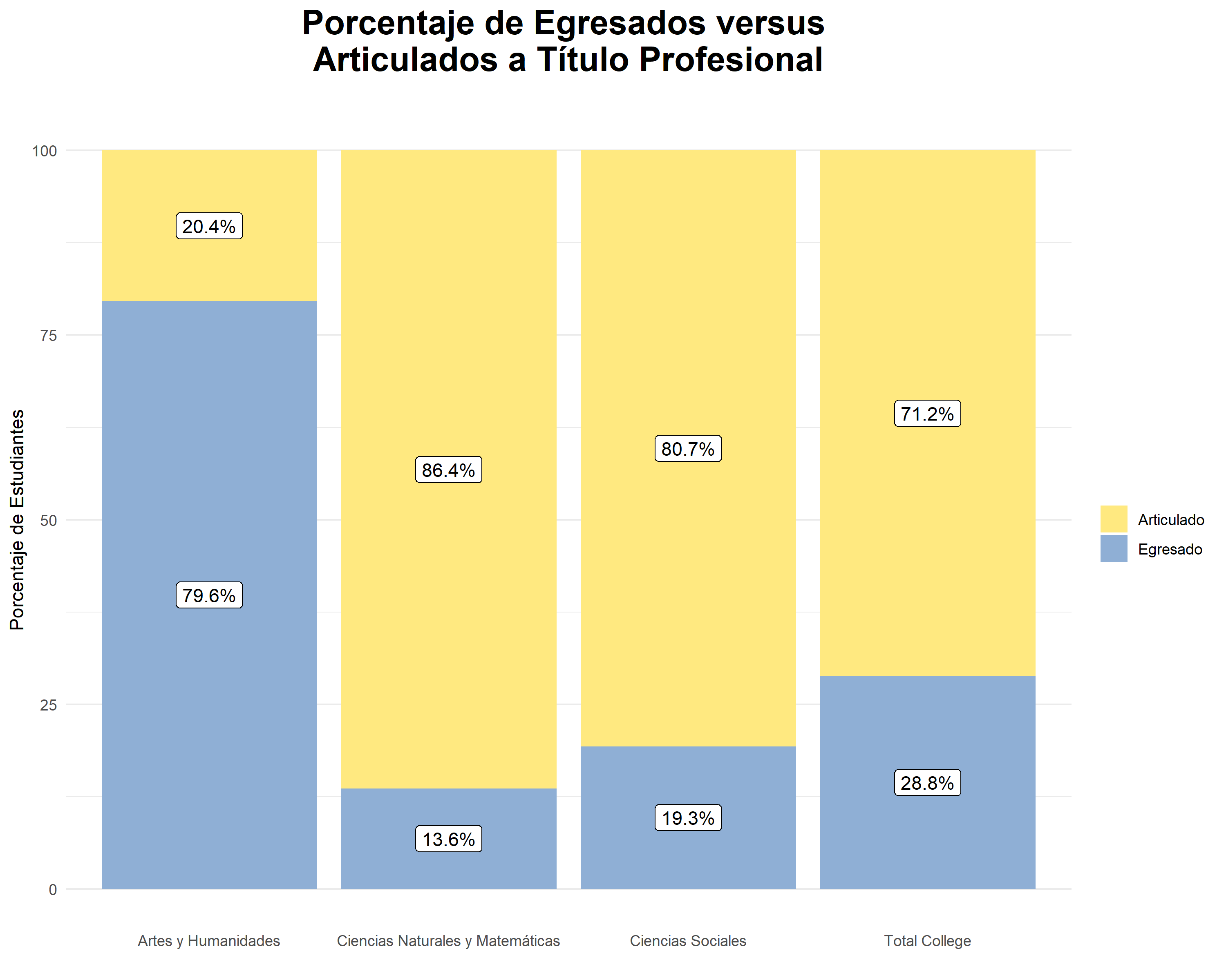 Porcentaje de egresados versus articulados