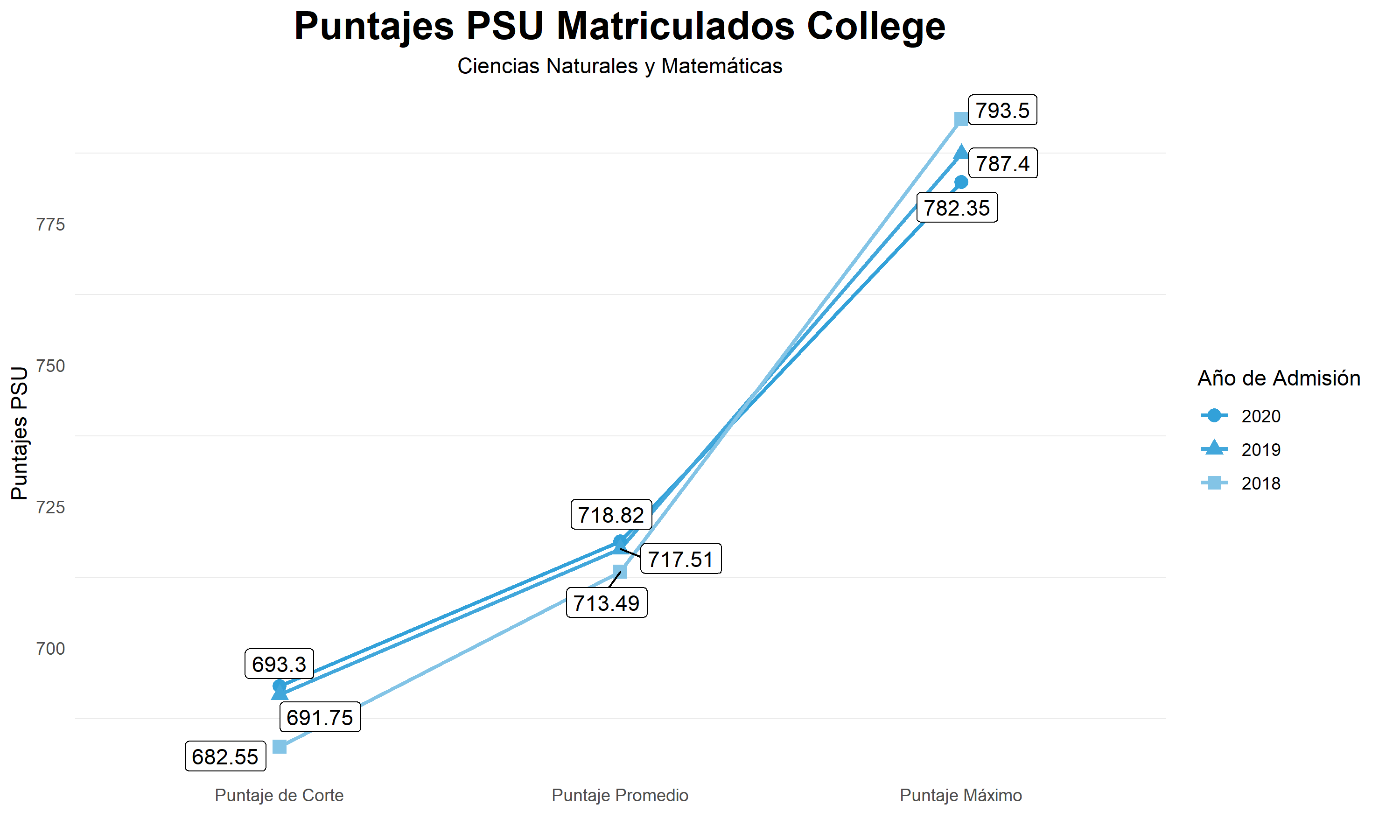 Puntajes CCNNYMAT