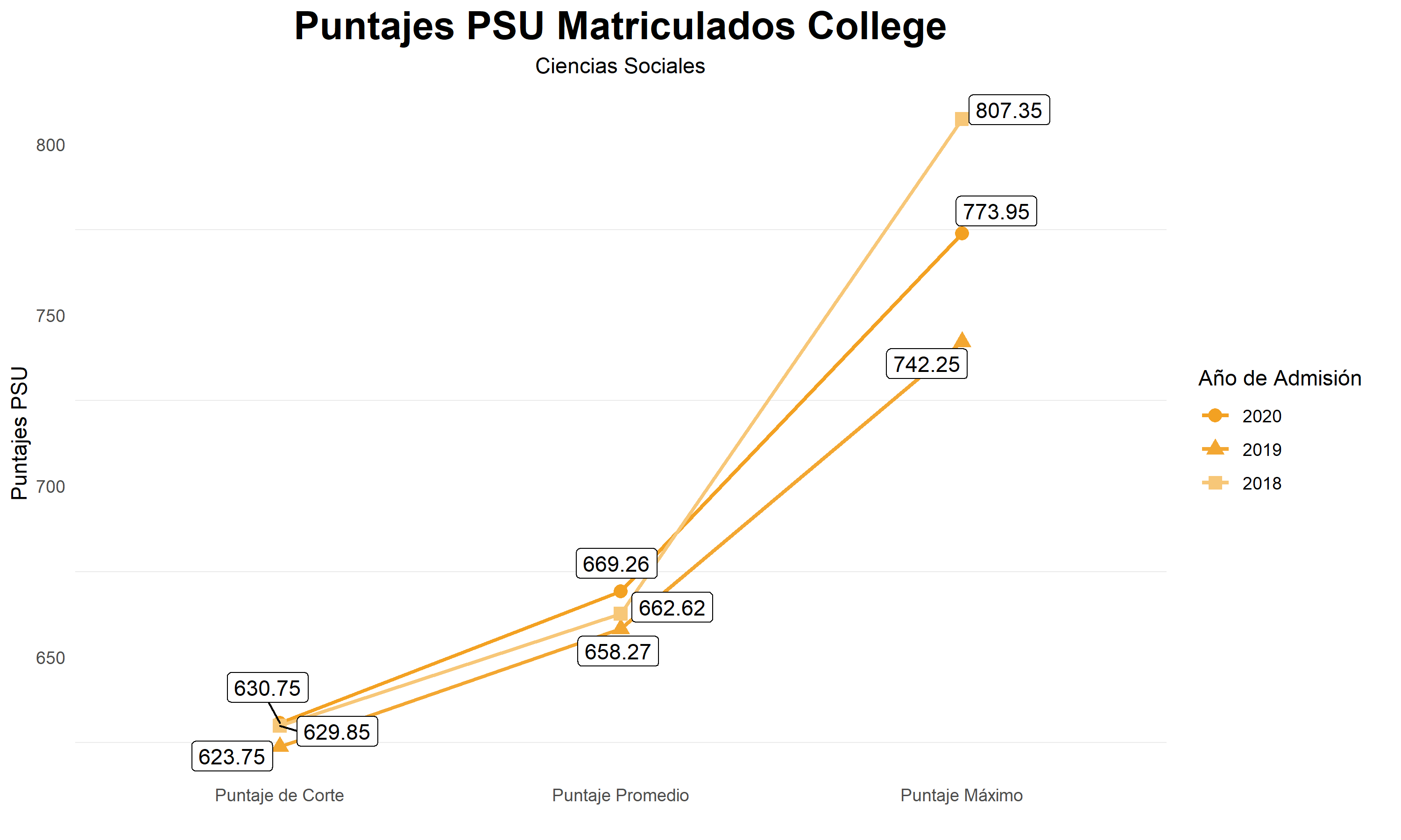 Puntajes CCSS