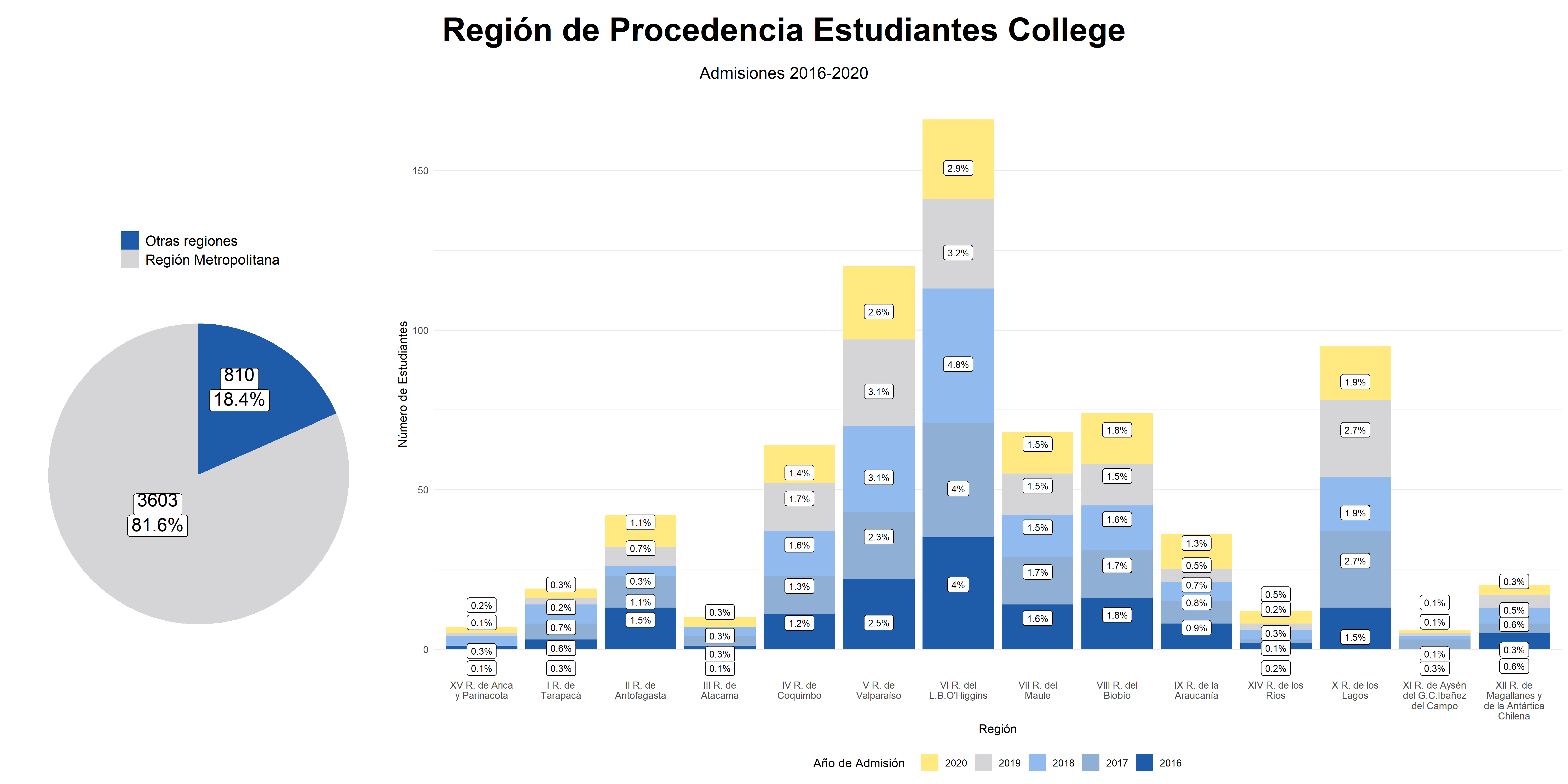 Region de Procedencia