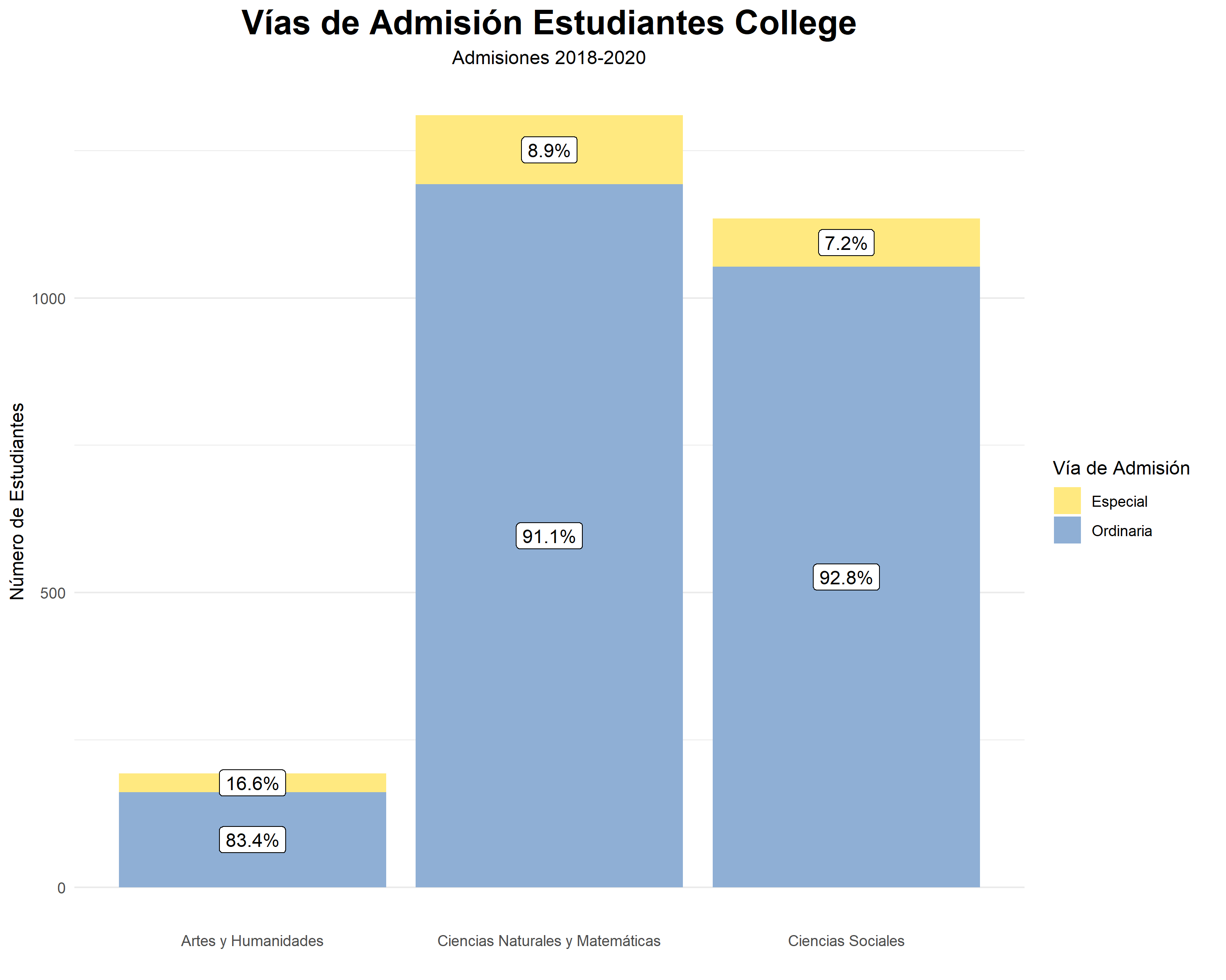 Vias de admision por licenciatura